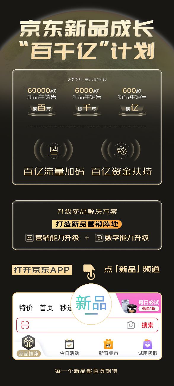 京东新品成长“百千亿”计划：2025年将打造600款销售亿级新品
