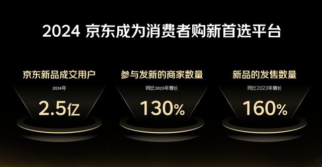 京东新品成长“百千亿”计划：2025年将打造600款销售亿级新品