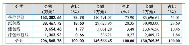 宏远股份卖电磁线年入20亿，69 岁 “老翁” 带儿女、女婿闯关IPO