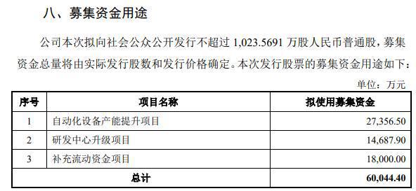 创业板公司智立方IPO募投项目2度延期，资金使用效率遭质疑
