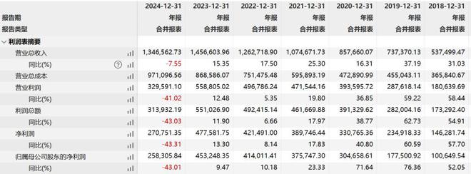 百亿富豪的生长激素不灵了，355亿长春高新神话破灭？