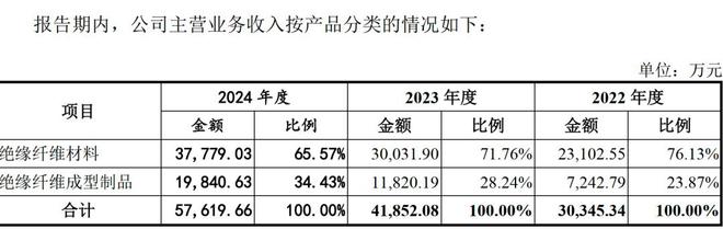 广信科技卖绝缘材料年入5亿，“湘商”父女即将收获一个IPO！
