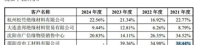 广信科技卖绝缘材料年入5亿，“湘商”父女即将收获一个IPO！