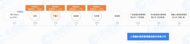 三博脑科董事长遭立案，“替补”天坛医院生涯会否受影响？