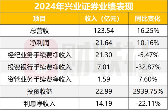 兴业证券2024年营收净利双增，自营高增九成，经纪、投行各有承压