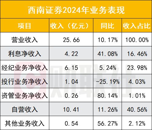 西南证券业绩亮相，自营体现双作用力，全年增长助推业绩，一季度下滑影响业绩