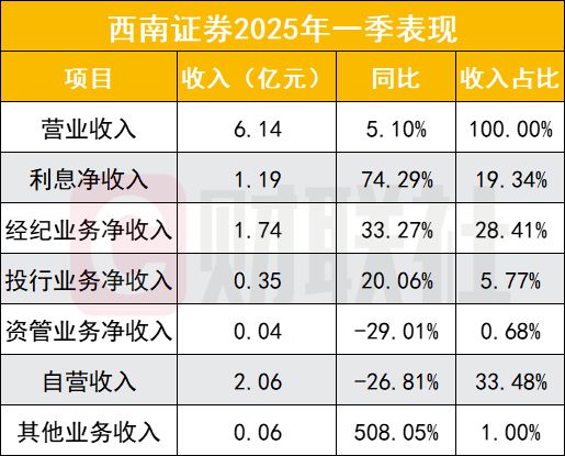西南证券业绩亮相，自营体现双作用力，全年增长助推业绩，一季度下滑影响业绩