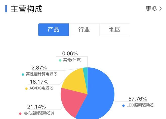 胡润富豪33亿收购亏损芯片企业，晶丰明源溢价2.6倍是赔是赚？