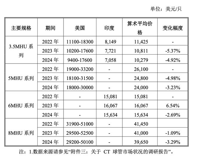 医用CT球管反倾销的另一面：本土品牌向高端延伸 国产化进程或加速|聚焦