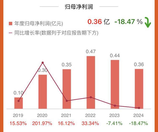 净利连续第二年下滑 聚乳酸龙头迎战行业环境困局