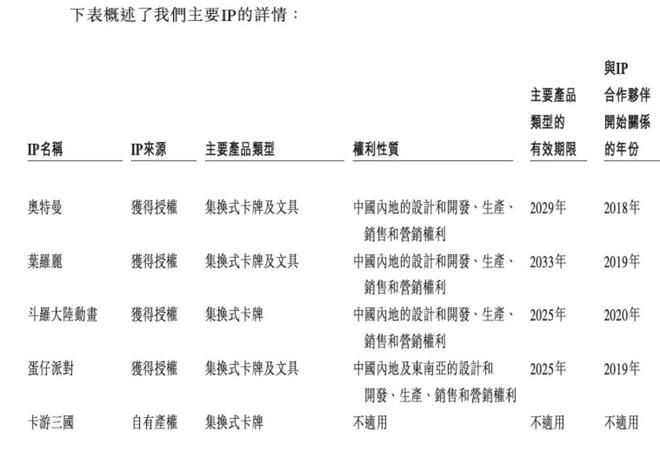 “小学生收割机”卡游年入百亿，红杉、腾讯共享IPO盛宴