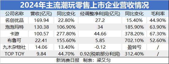 盲盒卡牌年入100亿 业务利润超泡泡玛特！下一个“潮玩神话”要来了？