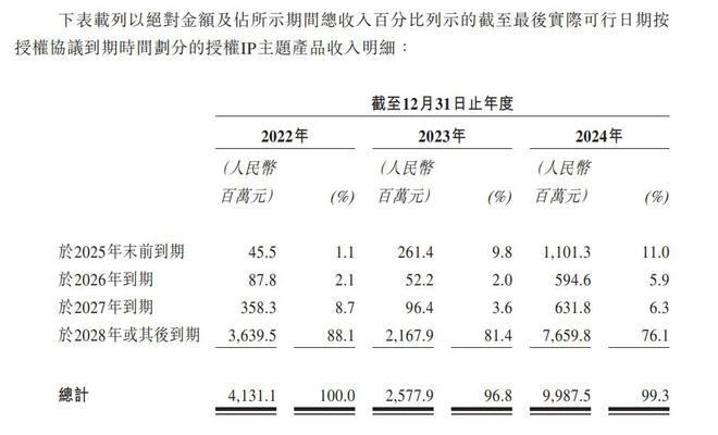 盲盒卡牌年入100亿 业务利润超泡泡玛特！下一个“潮玩神话”要来了？