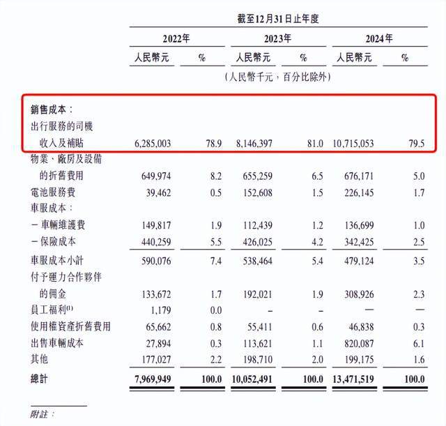 6.5万名司机“无证上岗”，曹操出行年入147亿二度赴港IPO
