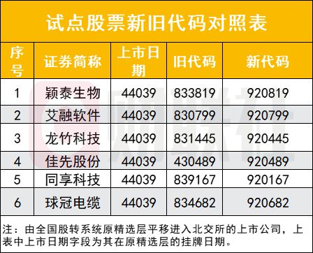 北交所大事件！今起正式迎来920新代码，券商提醒六大交易细节