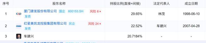 红星美凯龙女总裁被判，彰显车建新、"建发系"态度！