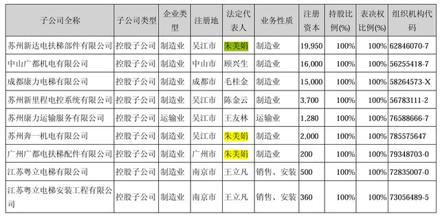 “电梯大王”去世，60岁遗孀接掌56亿康力电梯