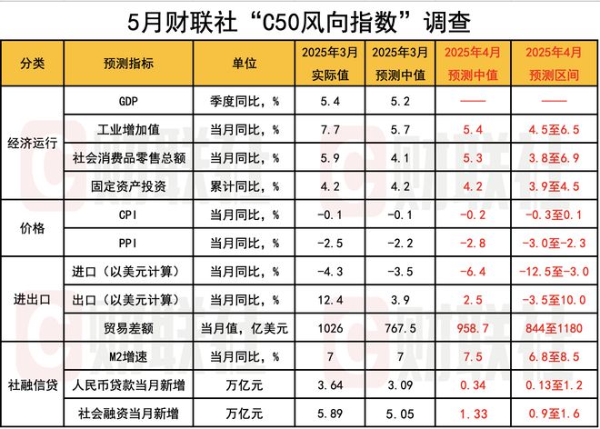 财联社C50风向指数调查：4月社融增速有望大幅回升 CPI同比增速或有下滑