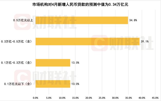 财联社C50风向指数调查：4月社融增速有望大幅回升 CPI同比增速或有下滑