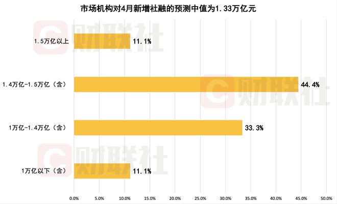 财联社C50风向指数调查：4月社融增速有望大幅回升 CPI同比增速或有下滑