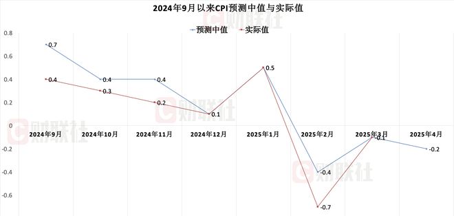 财联社C50风向指数调查：4月社融增速有望大幅回升 CPI同比增速或有下滑