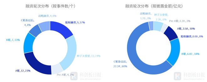 财联社创投通：一级市场本周53起融资，享道出行完成超13亿元C轮融资