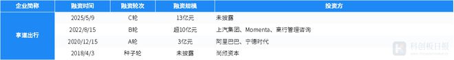 财联社创投通：一级市场本周53起融资，享道出行完成超13亿元C轮融资