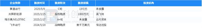 财联社创投通：一级市场本周53起融资，享道出行完成超13亿元C轮融资