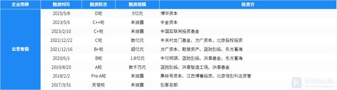 财联社创投通：一级市场本周53起融资，享道出行完成超13亿元C轮融资