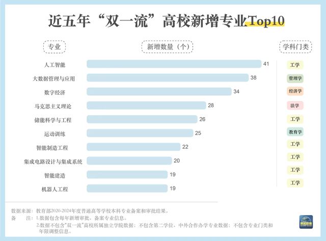 “数”说高校专业调整，“未来风口”专业是哪些？