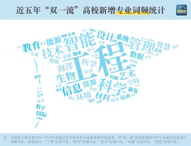 “数”说高校专业调整，“未来风口”专业是哪些？