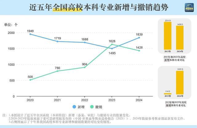 “数”说高校专业调整，“未来风口”专业是哪些？