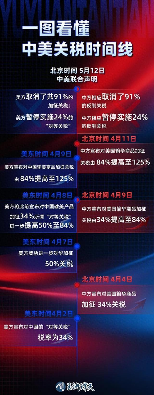中国对美关税开始调整 一图看懂