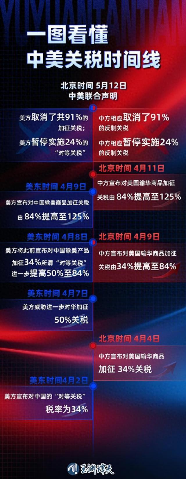 125%→10%、24%税率暂停90天 对美关税开始调整
