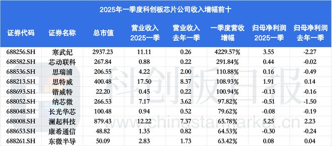 科创板芯片设计板块Q1业绩盘点：超七成收入增长 10家扭亏
