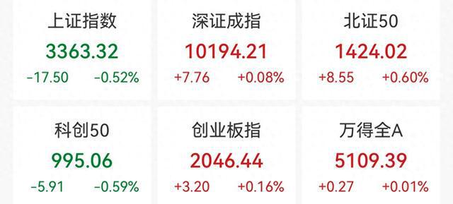 沪指半日跌0.52%：军工股反弹，成飞集成8连板