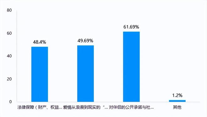 Soul App Z世代调研：领证是爱情从浪漫到现实的“仪式感里程碑”
