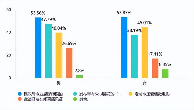 Soul App Z世代调研：领证是爱情从浪漫到现实的“仪式感里程碑”