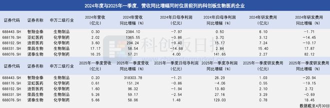 55家科创板生物医药企业Q1净利增长 多家药企研发成果进入密集收获期|盘点