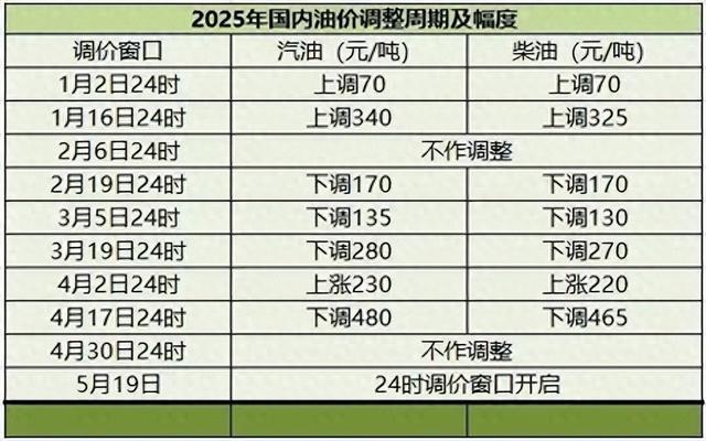 油价或将重回6元时代，车主乐开花：终于能省钱了