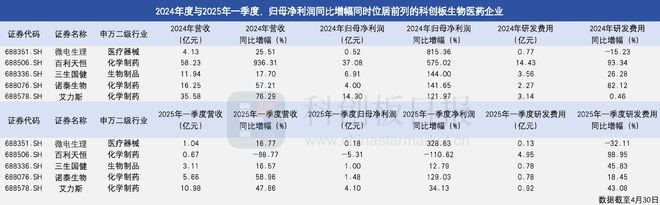 55家科创板生物医药企业Q1净利增长 多家药企研发成果进入密集收获期|盘点