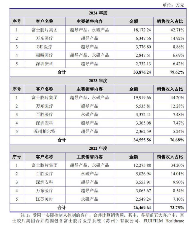 健信超导IPO前分红6000万，再募资9000万补流