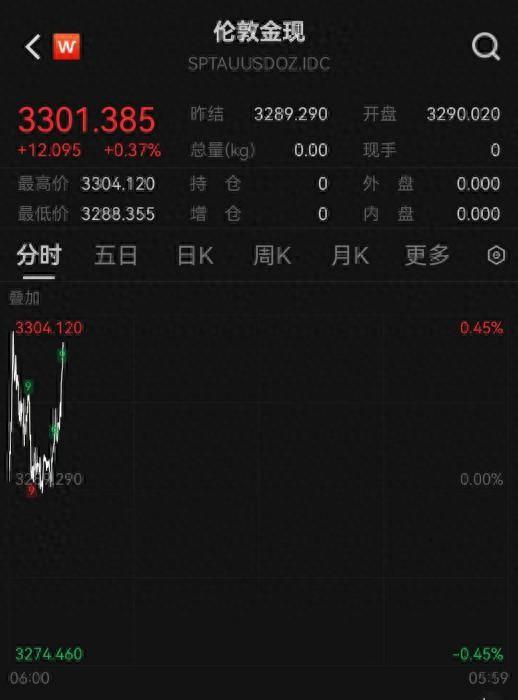 国际金价、油价上涨，美元指数跌破100