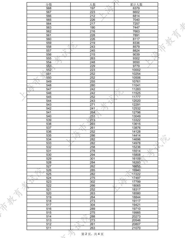 上海2025高考分数线出炉 各类别分数揭晓