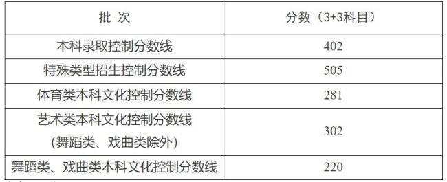 上海2025高考分数线出炉