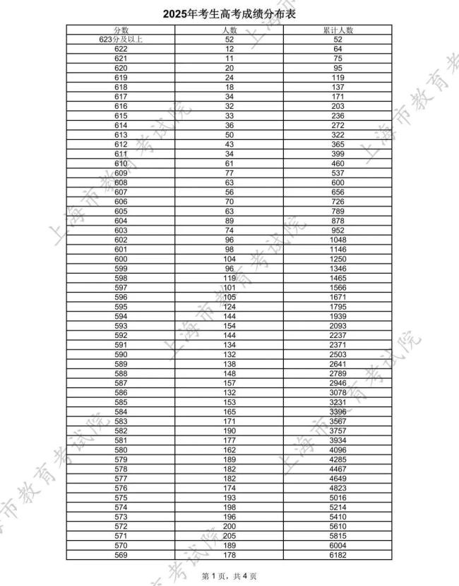 上海2025高考分数线出炉 各类别分数揭晓