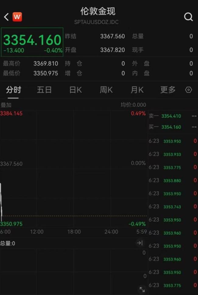 油价金价大跌！黄金迎来好消息 政策助力产业发展