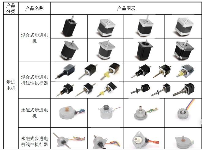 “70后苏商”夫妻卖电机，干出一个IPO