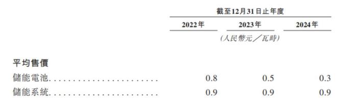 深度合作方Powin面临破产，海辰储能正冲击IPO