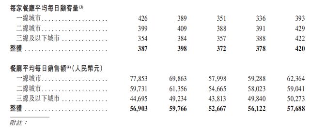 “月薪五千不要吃的巴奴”IPO了，3年闷声赚了2个亿
